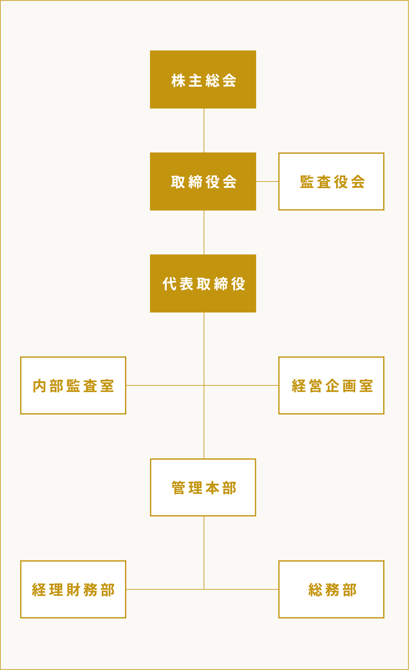 組織図